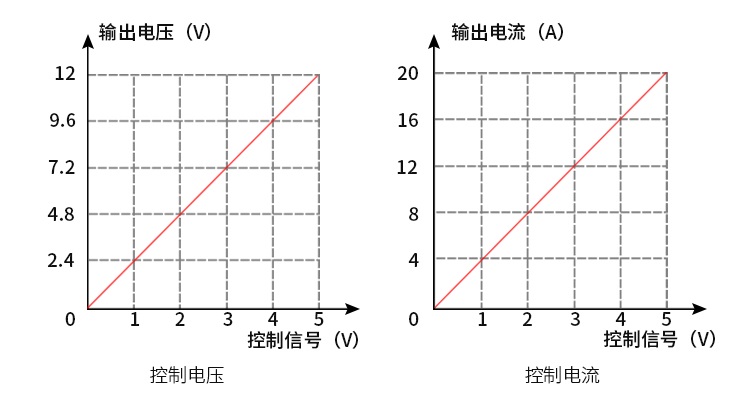 输出与控制信号关系图