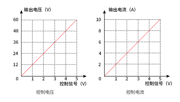 大功率LED集中供电如何解决?用可调电源是否存在隐患?(图3) 0-5V信号控制可调电源60V10A关系图