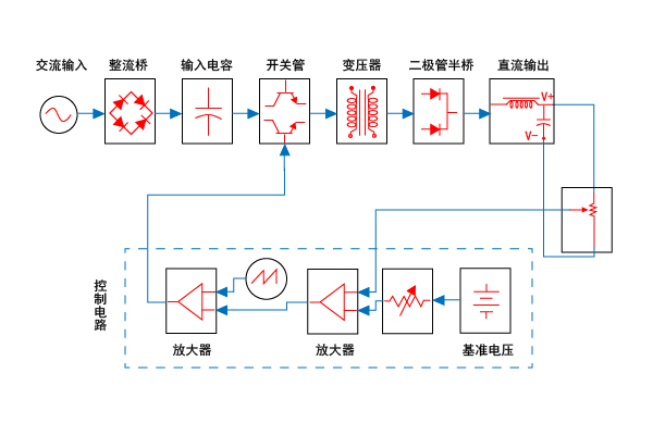 开关电源分类这么复杂,消费者该如何选择开关电源,避免踩雷?(图2) 可调开关电源原理图