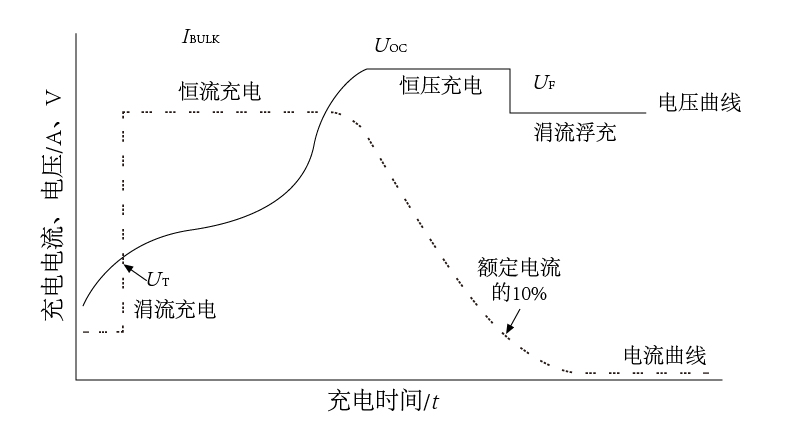 可以用恒压恒流电源替代锂电池充电器吗?(图1) 锂电池充电过程