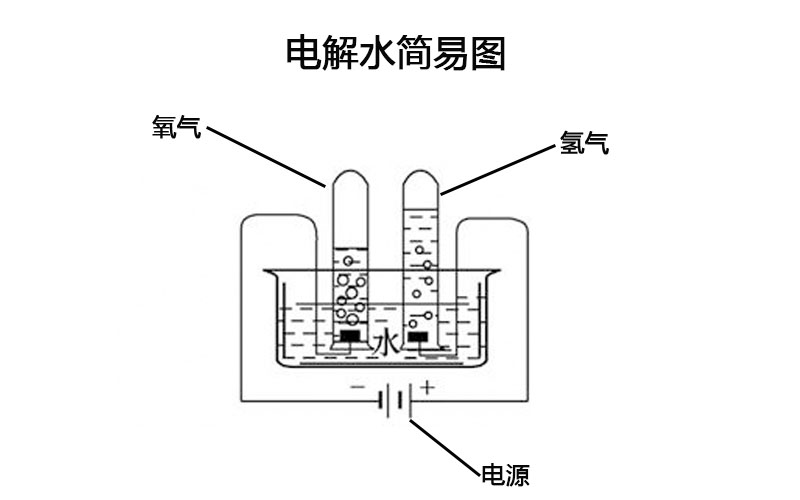 电解水简易示意图