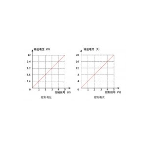 0-5V或0-10V信号可实现远程控制电压或电流的调节吗？